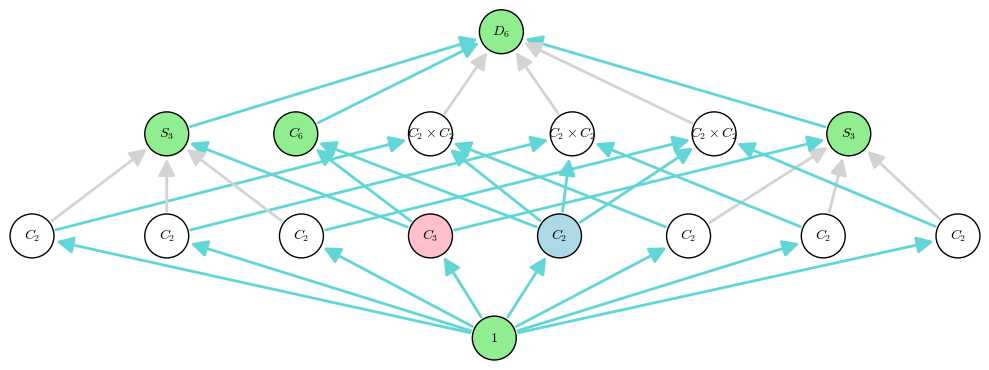 Subgroup Diagram