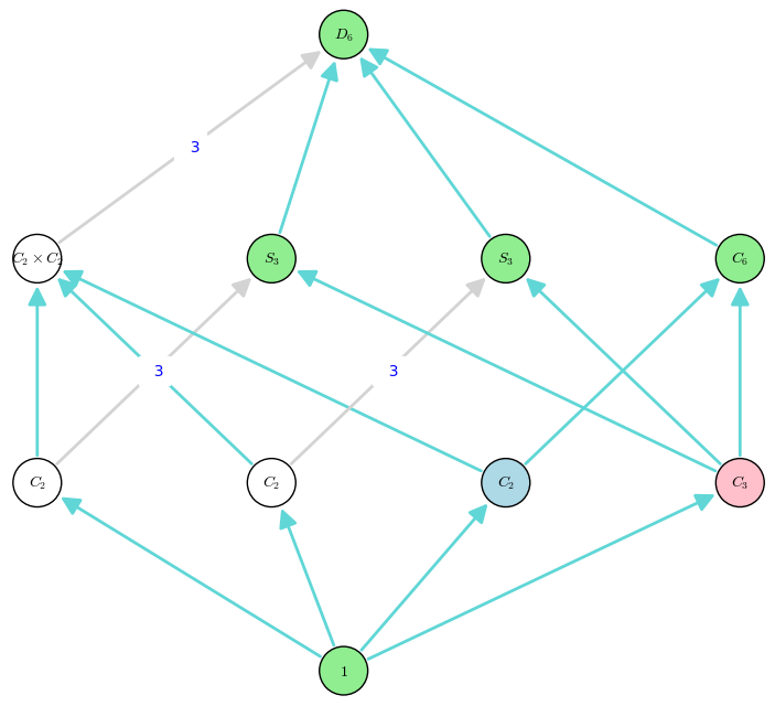 Subgroups up to Conjugacy